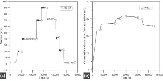 Figure 5 Test results to obtain the SWRC using the FPS.
