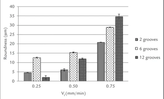 Figure 3.2.a Roundness due to 