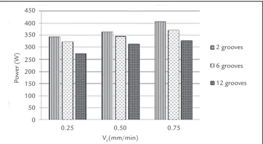 Figure 3.4.a shows results for the  power applied in the process.