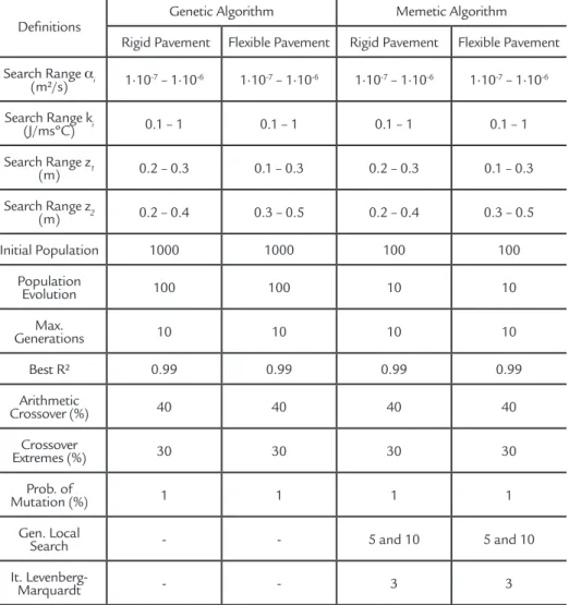 Table 1 Defined characteristic data and  demands of the algorithms for the Rigid  Pavement and for the Flexible Pavement