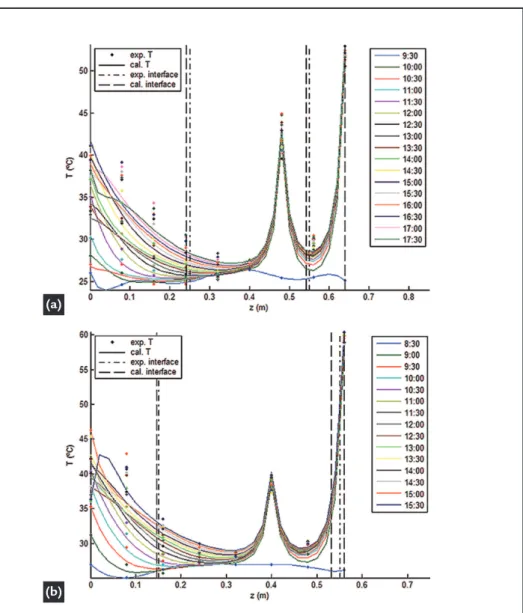 Figure 2 Distribution of experimental and 