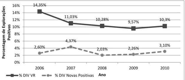 Gráfico  2.1  Percentagem  de  explorações  positivas  (Prevalência)  e  de  explorações  novas  positivas  (Incidência) na DIV de Vila Real entre 2006 e 2010 