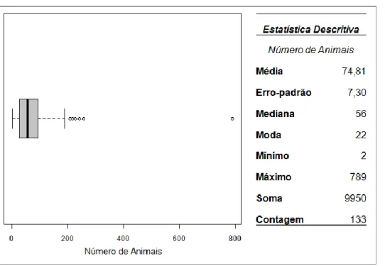 Figura 2.4 Gráfico de  Boxplot e  estatística  descritiva relativos ao tamanho (número de animais) dos  rebanhos 