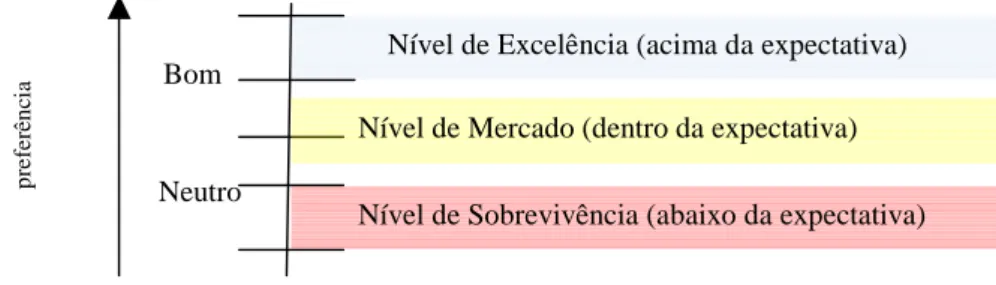 Figura 6: Representação gráfica dos níveis bom e neutro. 