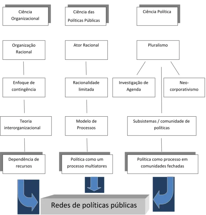 Figura 2: Raízes teóricas dos estudos sobre as redes de políticas públicas. 