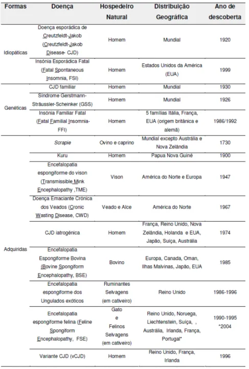 Tabela 1- Exemplos de encefalopatias espongiformes transmissíveis/doenças priónicas em  diferentes espécies animais (Orge, 2005) 