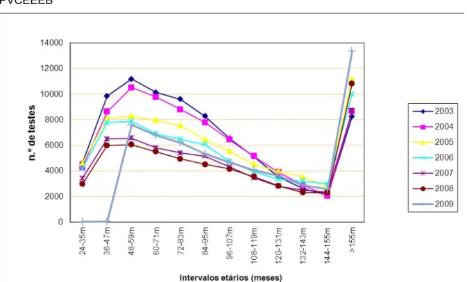 Gráfico 3 - Distribuição etária dos animais saudáveis testados para consumo no âmbito do  PVCEEEB 