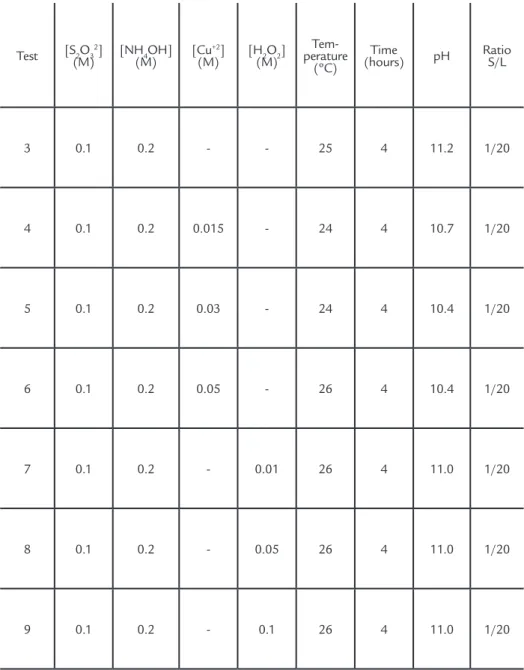 Table 1 shows the parameters used in the  leaching test with sodium thiosulfate.