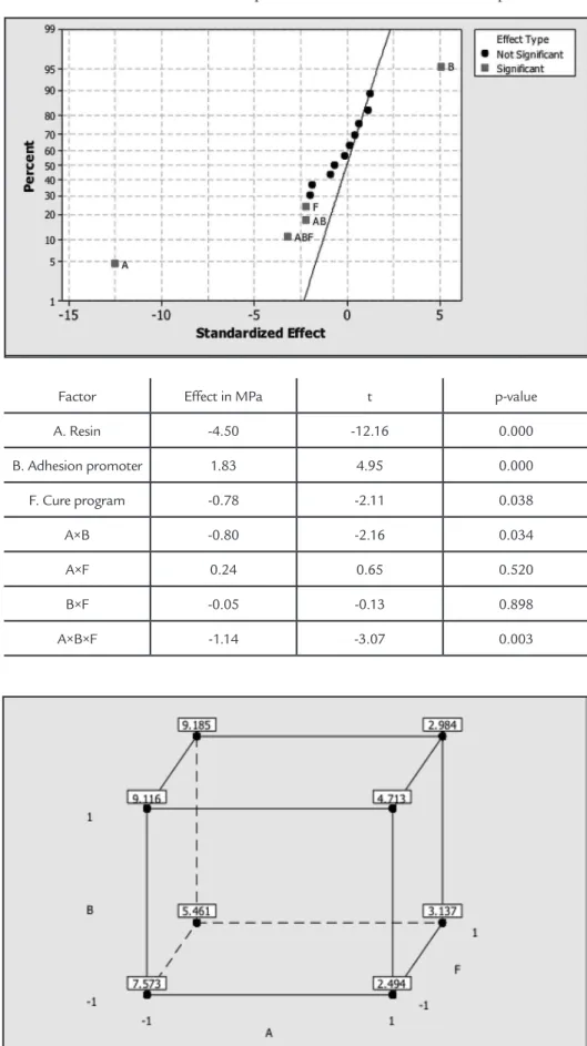 Figure 2 shows the cube plot of the  signiicant effects. The resin is the factor  with the greatest inluence