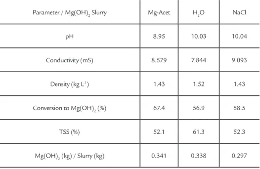 Figure 2 Nutrients removal  using the Mg(OH) 2  slurries.