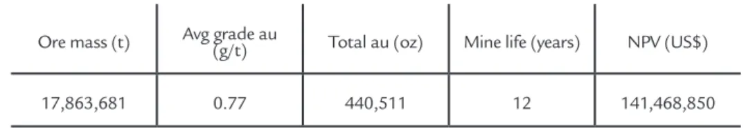 Table 4 shows the results of OP for  the case study.