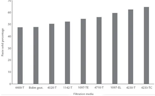 Figure 3 Average solids percentage  in the produced paste tailings