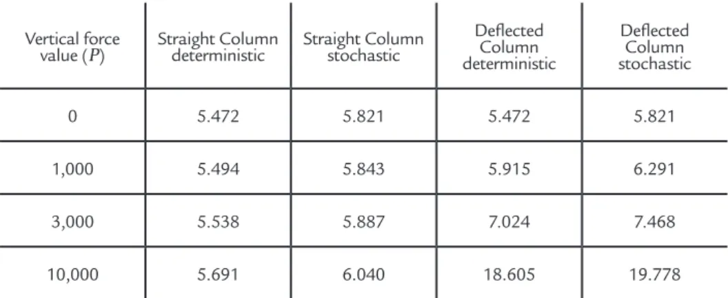 Table 2 indicates that the ex- ex-pected stress values are greater for  stochastic analysis and that equilibrium  in the delected shape, as expected,  leads to higher stress values