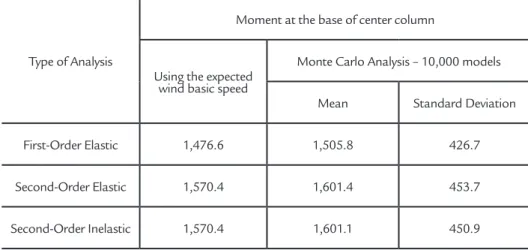 Table 4 Analysis of overturning moment at  the base of center column (Units = kN.m).