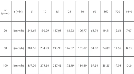 Table 1 presents the intensity val- val-ues for rainfall events with 20, 50 and 