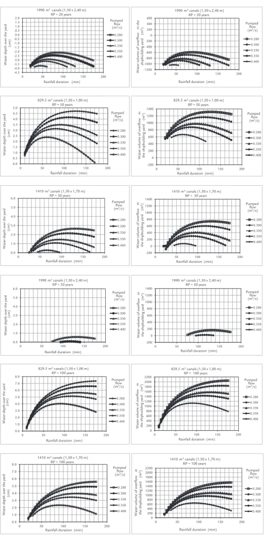 Figure 5 Water depth and overflow volume  for channels of 1.50 m x 2.40 m and  rainfall events with a 20 years return-period.