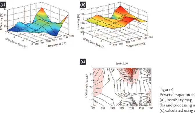 Figure 4 displays the set of maps of  power dissipation (a), instability (b) and  processing (c) constructed with the m  values attained with third degree itting