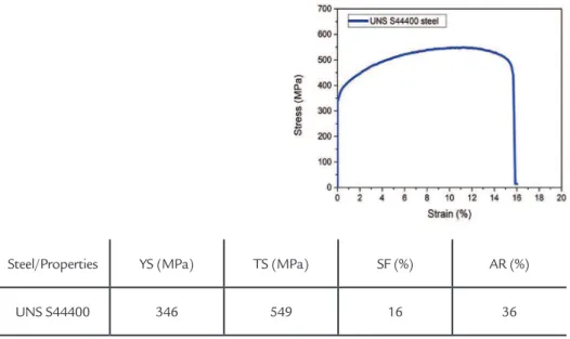 Figure 5 presents the conventional  tensile test curve with average values  ob-tained from three tests