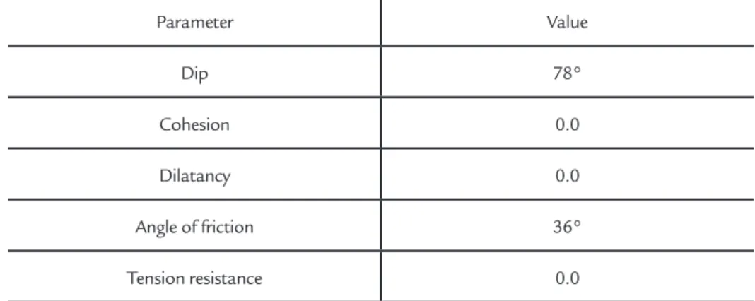 Table 3 Summary of the parameters for the  discontinuities of the rhyolite (DAER 2010).
