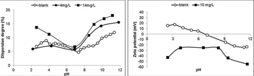 Figure 3 Dispersion degree (left)  and zeta potential (right)  of hematite in the presence of dextrin.