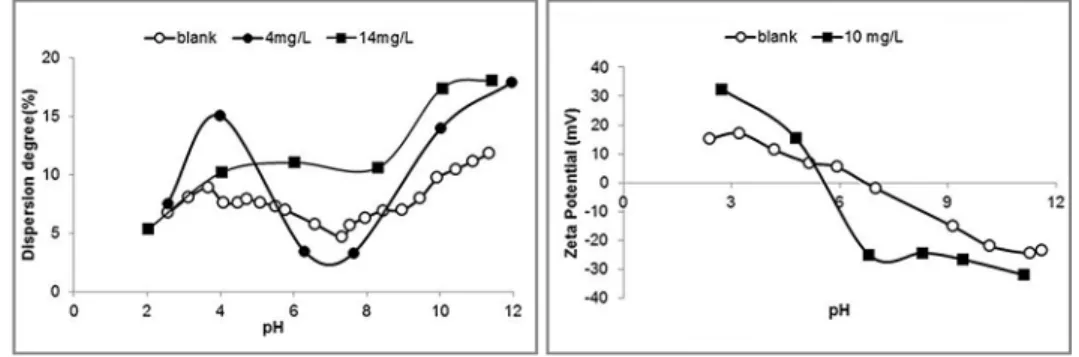 Figure 11 Dispersion degree (left)  and zeta potential (right) of  hematite in the presence of Polymax T10.