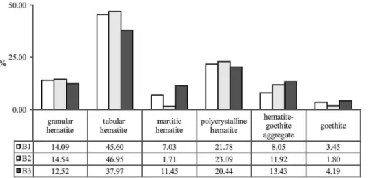 Figure 3 displays the mineralogical  composition of the blends submitted to  iltration tests