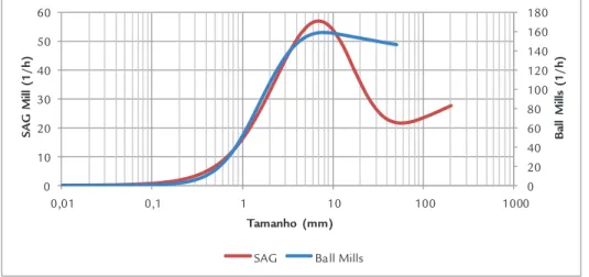 Figure 2 shows SAG and ball mills  breakage rates. Note that the curve 