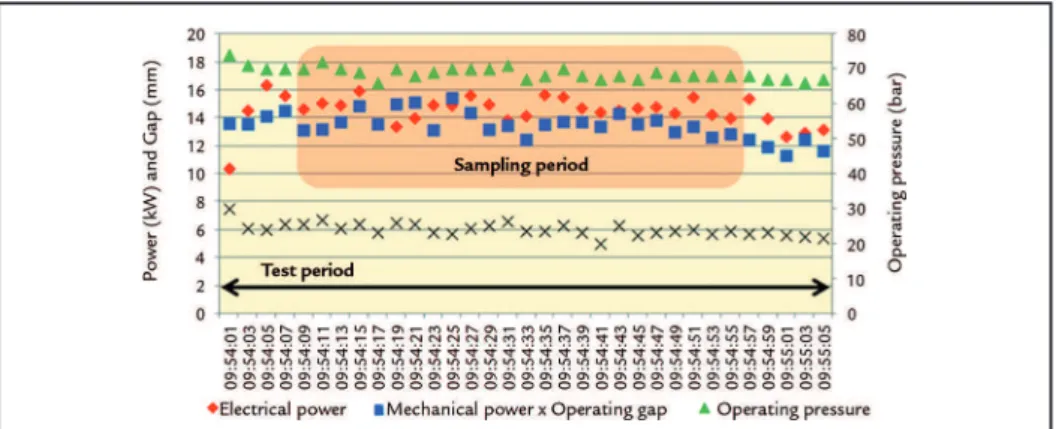 Figure 3 shows typical operating  data recorded for one of the tests during 