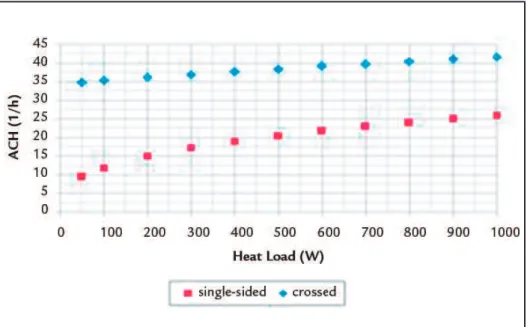 Figure 4 presents results when the  internal heat source is on right side of  the ofice