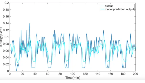 Figure 4.4: Model estimated output compared with the energy consumption trend in one-at-a-time running internal machine case.