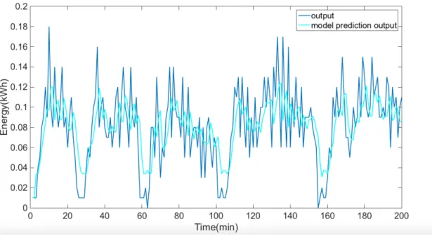 Figure 4.8: Model estimated output compared with the energy consumption trend in three-at-a-time running internal machine case.