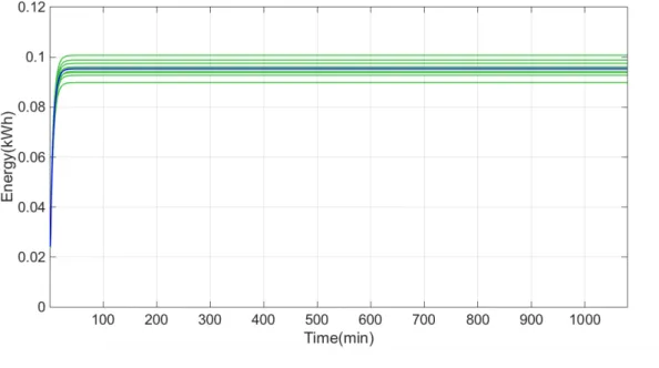 Figure 4.9: Response of each developed model for four working internal machines.