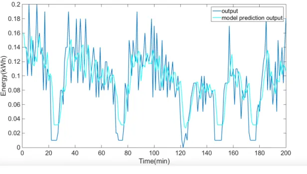 Figure 4.10: Model estimated output compared with the energy consumption trend in four-at-a-time running internal machine case.