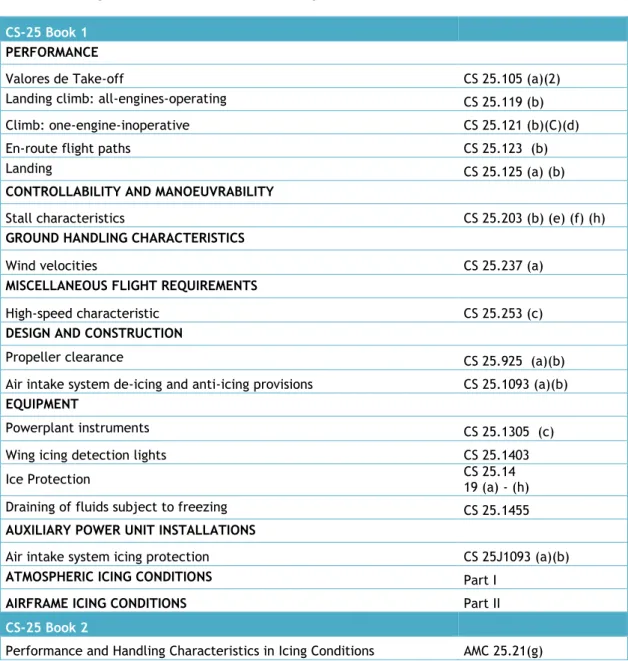 Tabela 2.2 – Regulamentos referentes ao tema Icing conditions no documento CS-25 11 .  CS-25 Book 1