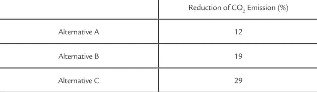Table 8 Reduction of CO 2  Emission  Reduction of CO 2  Emission (%)Alternative A12Alternative B19Alternative C29