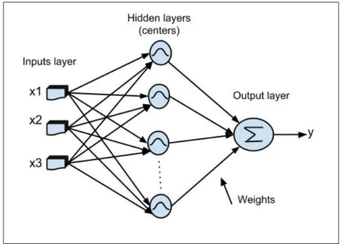 Figure 3.3: Structure of a Radial Basis Function Neural Network [1]