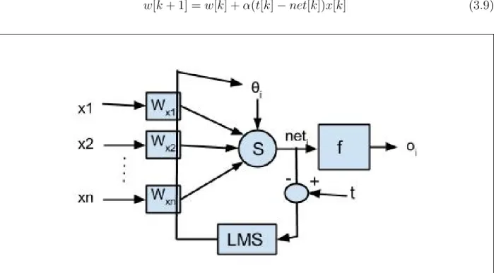 Figure 3.4: Structure of LMS algorithm [1]