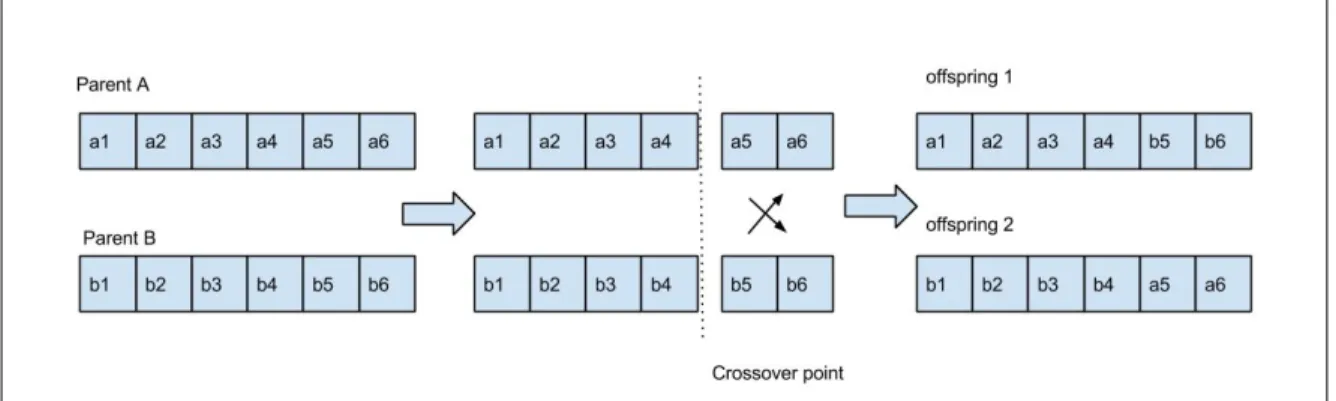 Figure 3.5: Crossover operation [2]