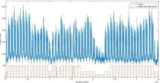 Figure 4.2: The data of the power consumed in 2014, with examples of some days, and a week