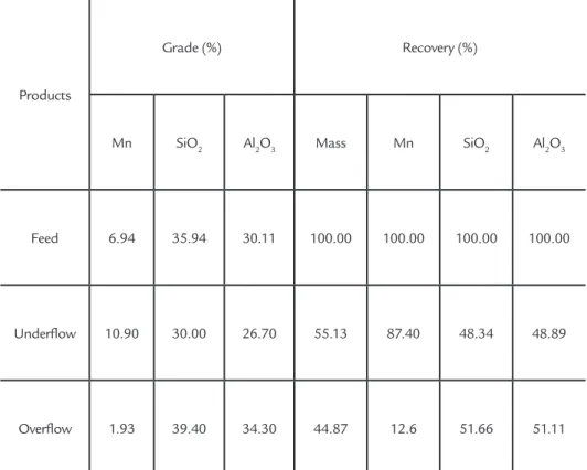 Table 4 shows the results of deslim- deslim-ing where the lotation feed (underlow)  presents an 11% Mn content.