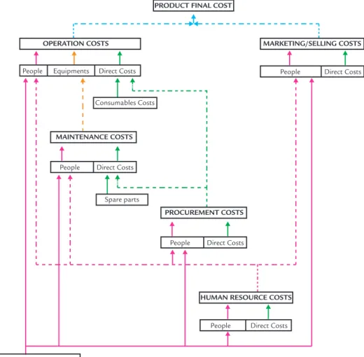 Figure 1 shows the cost low in  the case study using the ABC approach.