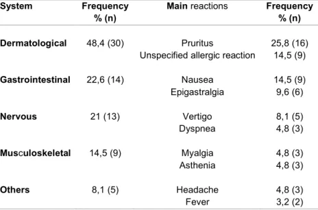 Table 3. Classification of 105 suspected adverse reactions to benznidazole, by causality (as per  the Naranjo algorithm), intensity, seriousness, and type, in 62 patients with CD who started 