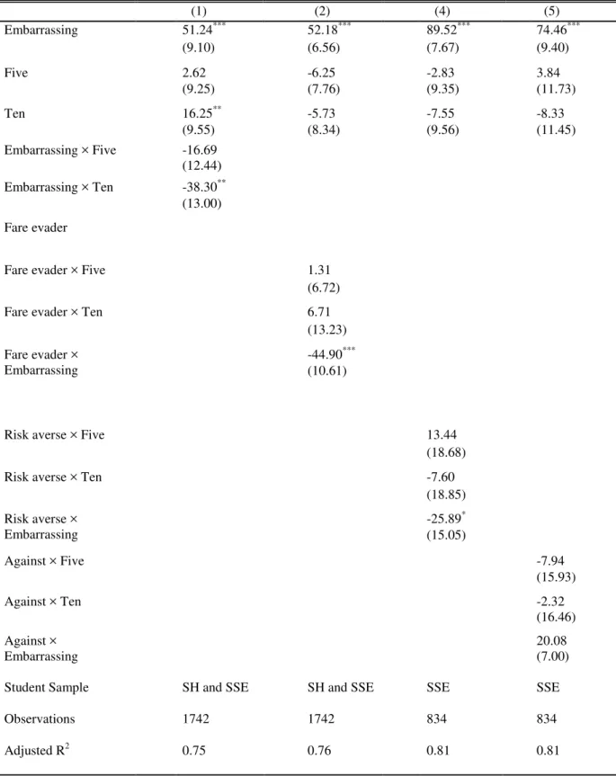 Table 3  –  Estimated Effect of Social Norms related variables on Willingness To Pay 