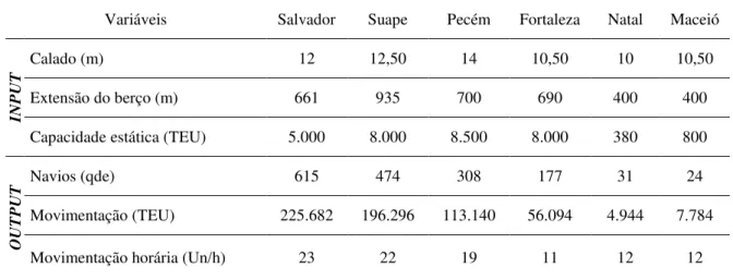 Tabela 2  –  Variáveis das DMU que movimentam contêiner. 