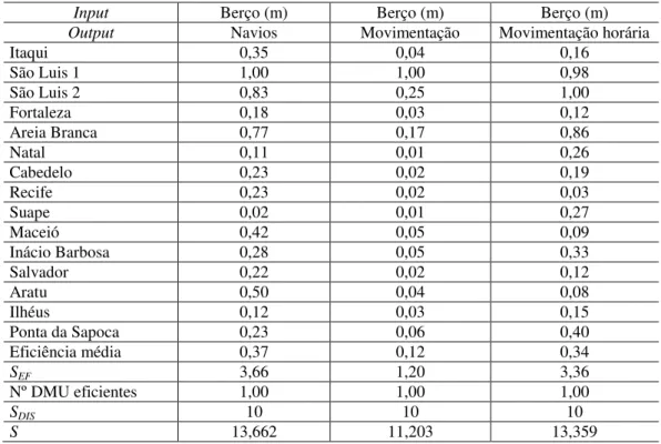 Tabela 10  –  Seleção de variáveis para granéis sólidos etapa 1 com input berço. 