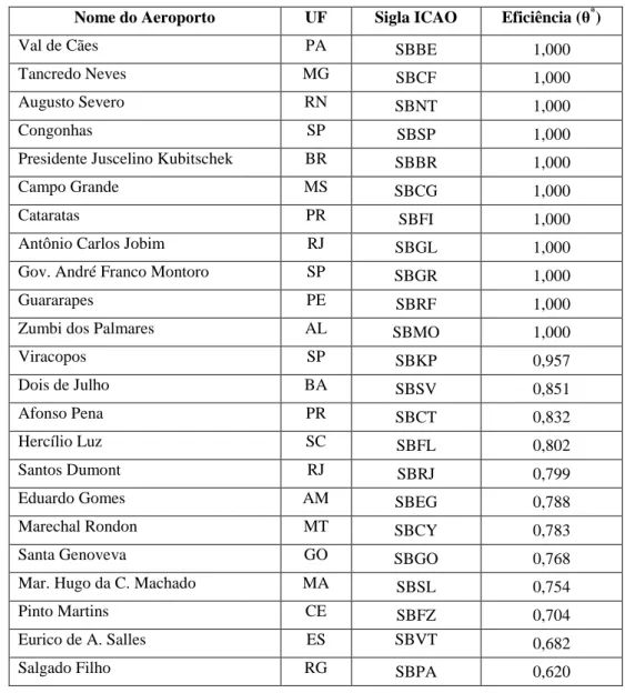 Tabela 7 – Índice de eficiência (BCC-O) 14