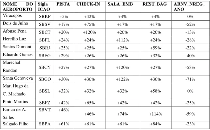 Tabela 8  –  Ajustes de capacidade 16