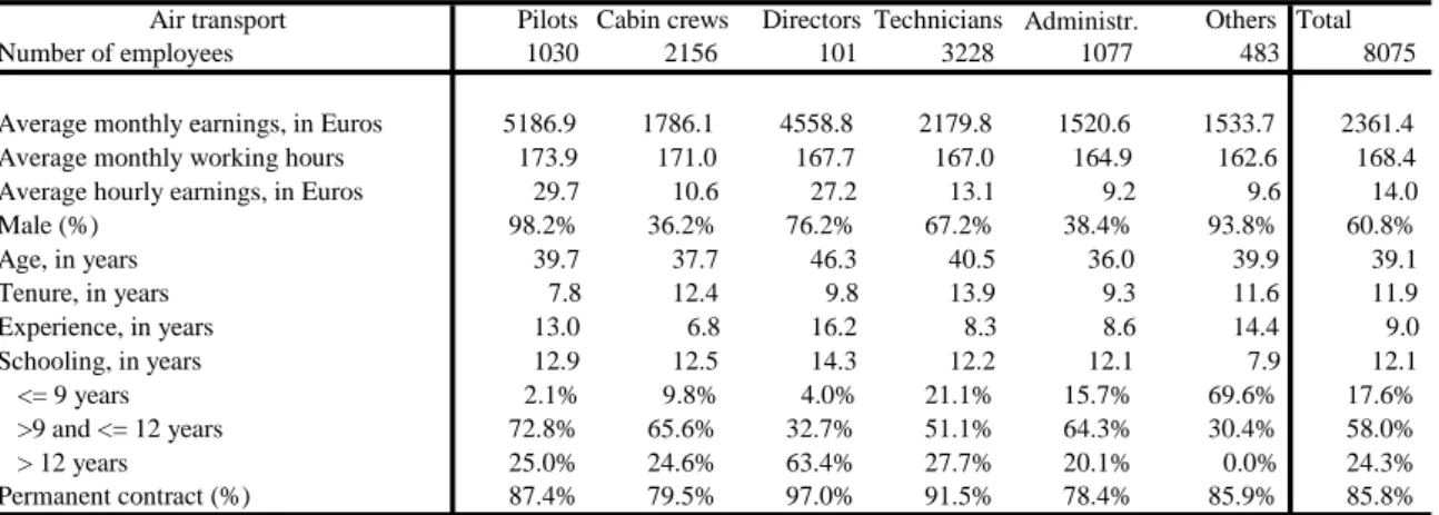 Table 2 - Characteristics of employees and jobs in the Portuguese airline industry 