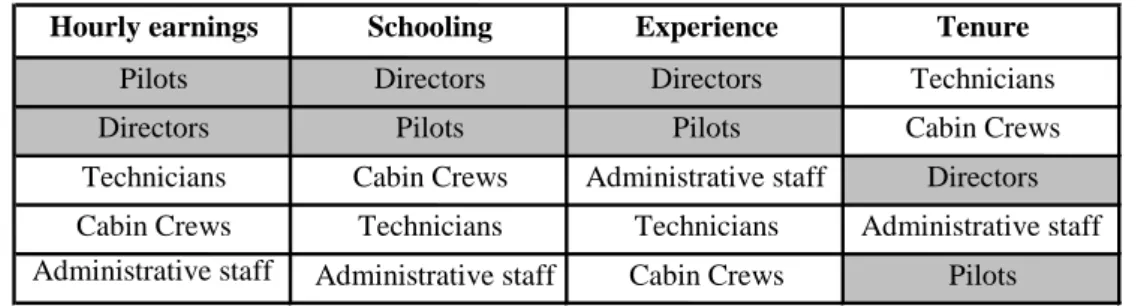 Table 3 - Ranking of the professional groups in airline 