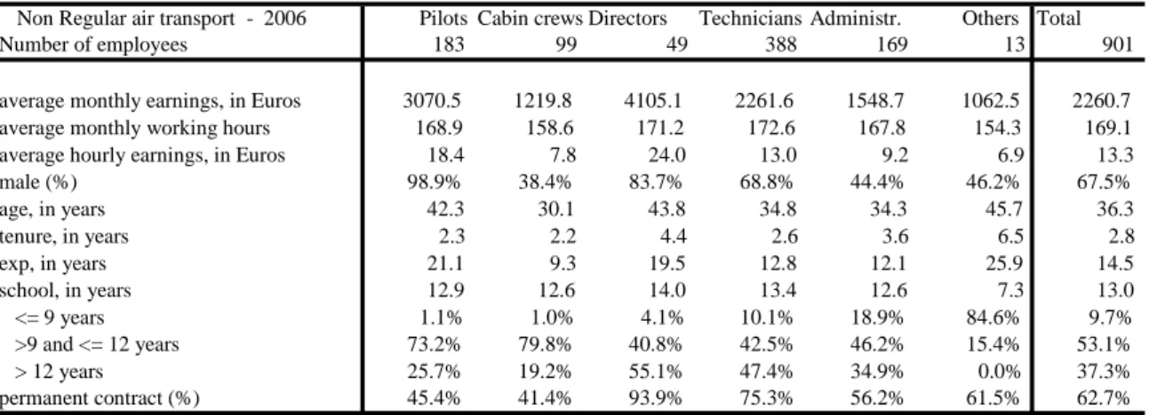 Table 5 - Total employment and main average characteristics of employees and earnings in the  non-regular air transportation sector in Portugal 